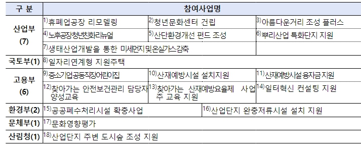 산업통상자원부, 산단의 정주·근로 여건 개선 등을 위해 6개 부처 금년도 약 4,700억 원 이상 투입