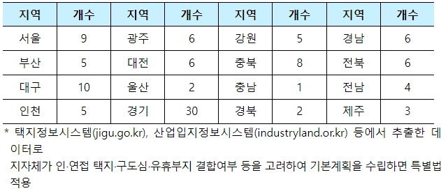국토교통부, 노후계획도시정비특별법 시행령 입법예고