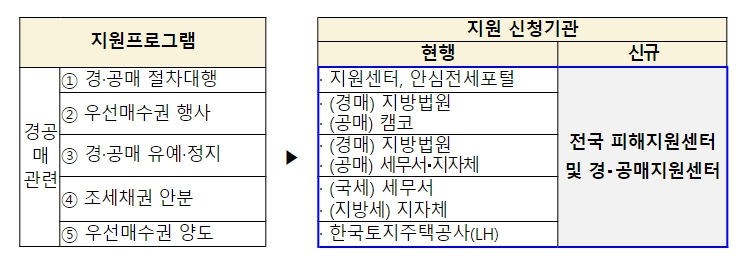 국토교통부, 전세사기 지원대책, 한 곳에서 한 번에 “신청” 가능해진다