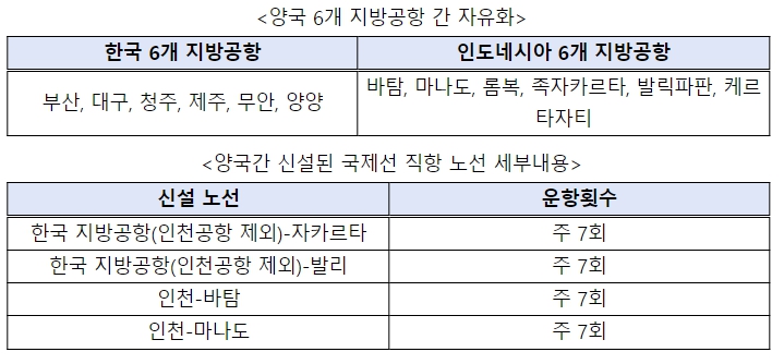 국토교통부, 한국-인도네시아 하늘길, 더 넓어진다