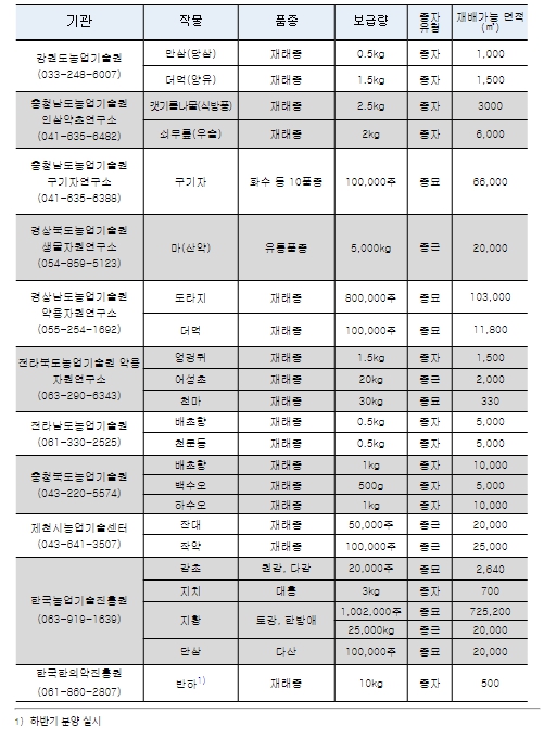 농촌진흥청, 약용작물 우수 종자 보급 계획 발표