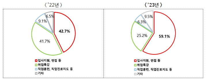 고용노동부, 실업급여 수급자의 재취업률 7년 만에 30%대 기록