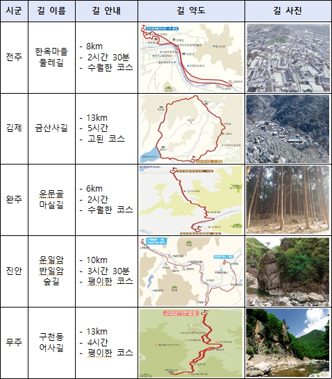 ‘함께 힐링’ 전북 천리길