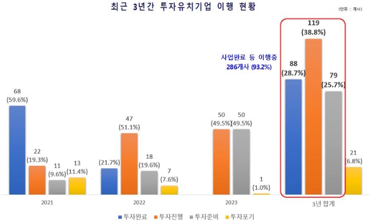 경남도, 최근 3년간 20조여 원 투자유치... 사업 진행도 ‘착착’ 이행률 93.2%