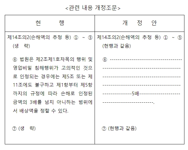 특허청, "기술탈취 하면, 최대 5배 징벌배상"