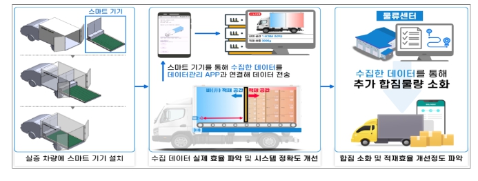 국토교통부, 인천·충남 등 5곳 디지털 물류실증사업 대상지로 선정