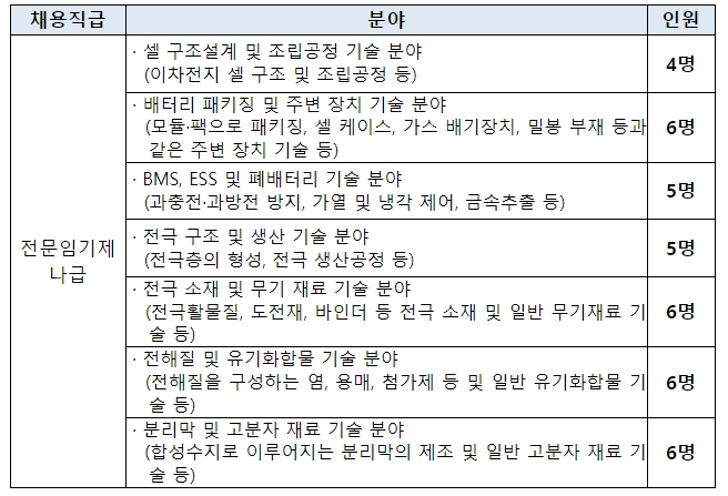 특허청, 이차전지 분야 초격차 우위 확보를 위한 특허심사관 38명 신규 채용