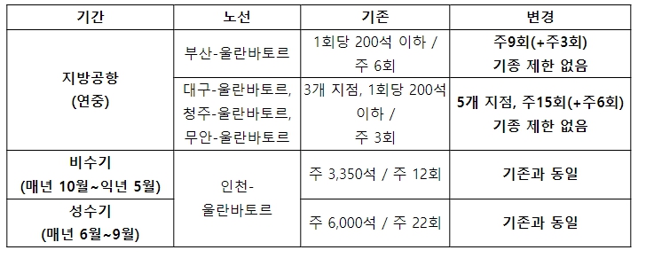 국토교통부, 국내 모든 지방공항에서 몽골 하늘길 열린다