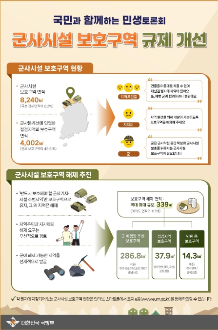 국방부, 역대 최대규모의 군사시설보호구역 339㎢ 해제