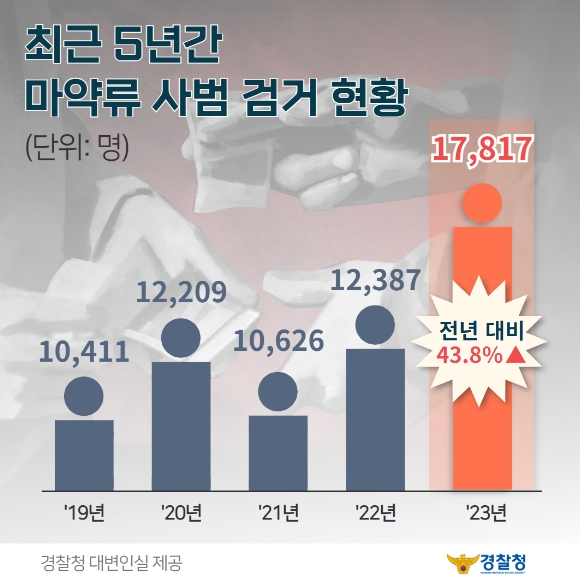 경찰청, 상반기 마약류 사범 집중단속 실시