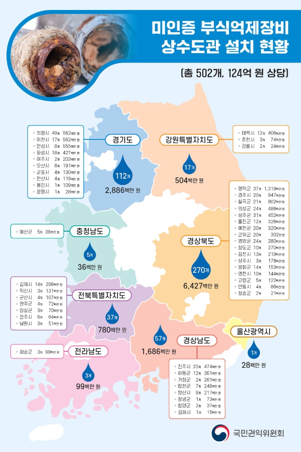 국민권익위원회, 상수도관 타고 줄줄 새어나간 국민 혈세 124억 원 적발