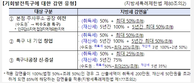 행정안전부, 지방 기회발전특구로 기업 이전 시 취득가액 한도 없이 지방세 최대 감면