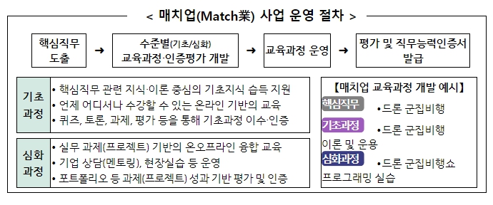 교육부, 매치업 교육과정으로 13개 신산업 분야 직무역량 향상