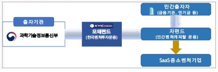 과학기술정보통신부, SaaS혁신펀드 조성 추진
