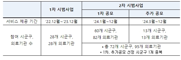 보건복지부, 장기요양수급자 대상 재택의료서비스 3월부터 전국 72개 시군구로 확대