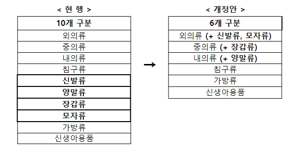 산업통상자원부, 섬유제품 안전기준 개정으로 인증 부담 완화된다