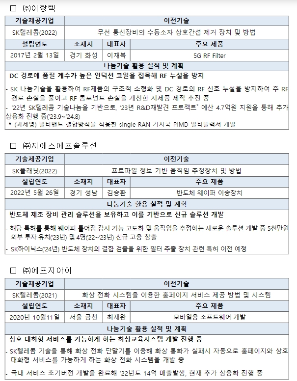 산업부, SK그룹, 53개 기업에 특허 76건 무상 이전
