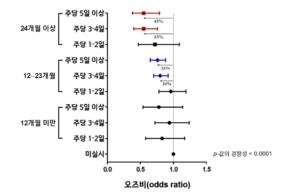 질병관리청, 저항성운동(근력운동), 얼마나 해야 근감소증 위험을 낮출 수 있을까?