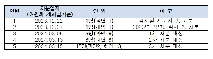 무단결근 151회…서울교통공사 노조간부 34명 해고 중징계