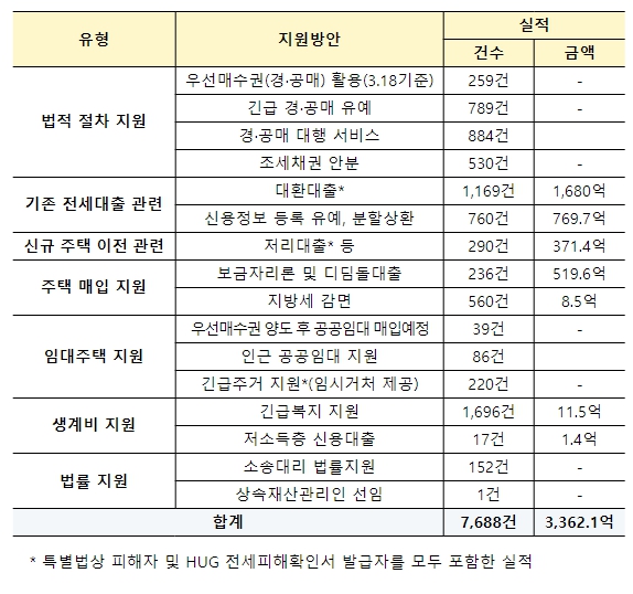 국토부, 전세사기피해지원위원회 피해자등 1,073건 결정