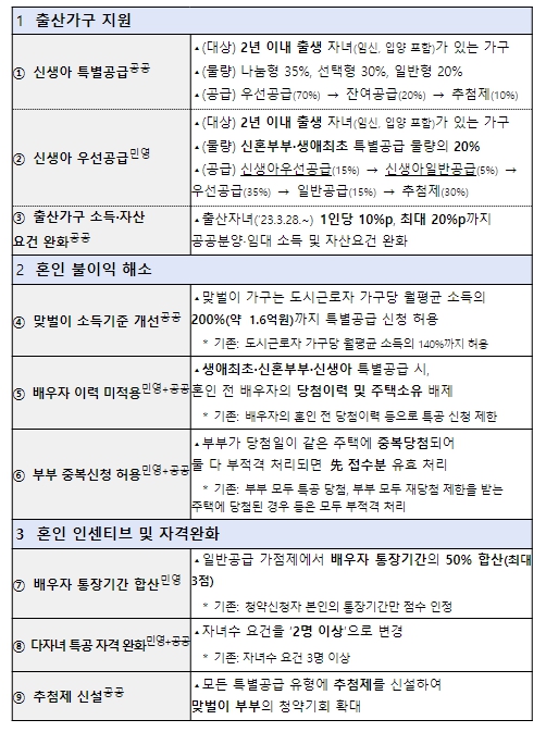 국토교통부, 청약 ‘결혼 페널티’, 이제는 ‘결혼 메리트’로