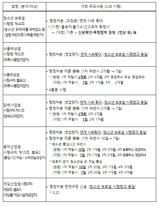 "나이 속인 청소년에 술·담배 판매한 소상공인, 법으로 보호받는다"