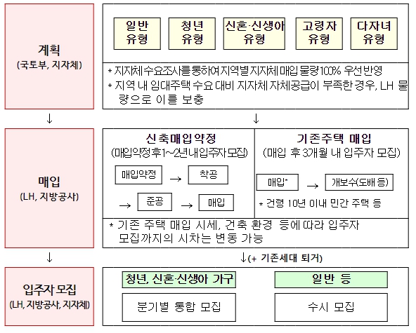 국토부, 청년, 신혼·신생아 매입임대주택 4,424호 모집