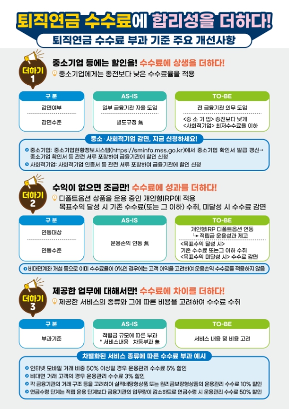 고용노동부, 중소기업, 퇴직연금 수수료194억 할인받는다