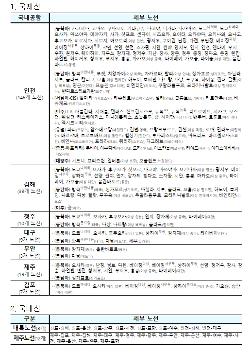 국토교통부, ’24년 하계 국제선 최대 주4,528회, 코로나-19 이전 대비 98% 회복 예상
