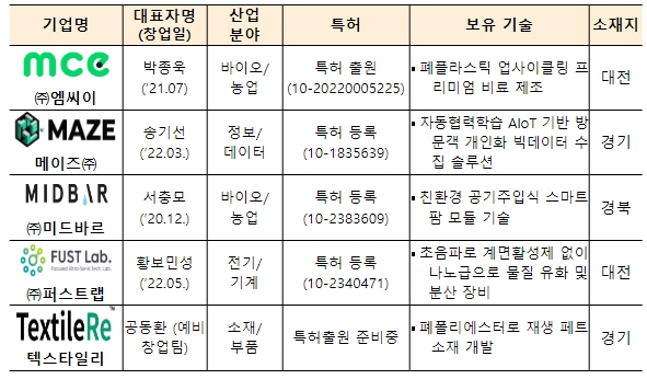 특허청, 우수 지식재산으로 투자 유치하세요! '2024 특허청 X 디캠프 디데이' 개최