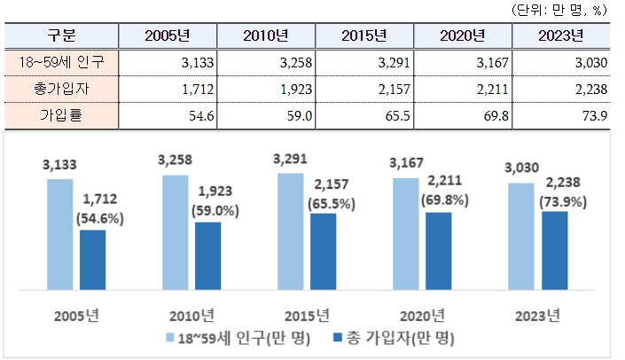 보건복지부, 국민연금 가입률 73.9%, 노인 수급률 50% 돌파