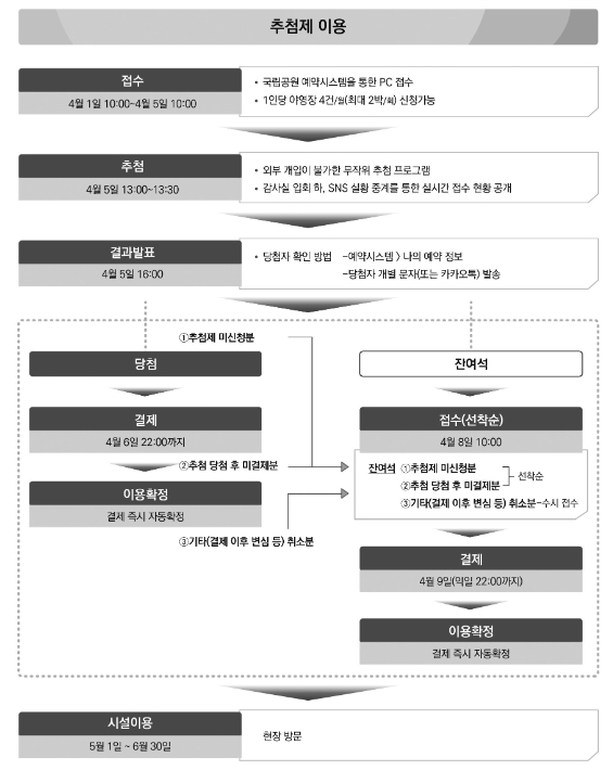 환경부, 국립공원 야영장 예약, 연중 추첨제로 변경