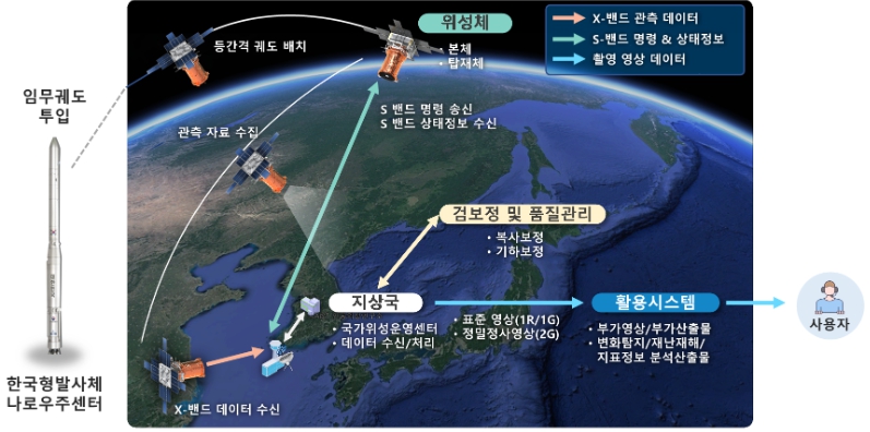 과학기술정보통신부, 국내 최초 양산형 초소형 군집위성 1호4월 24일 발사를 위해 이송