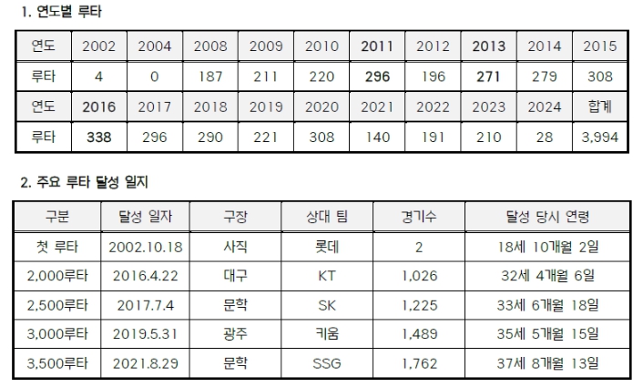 KIA 최형우, 개인 통산 4,000루타까지 -6