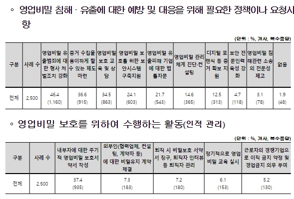 특허청, “영업비밀 유출 엄단해야” 처벌 강화 의견 2배 증가