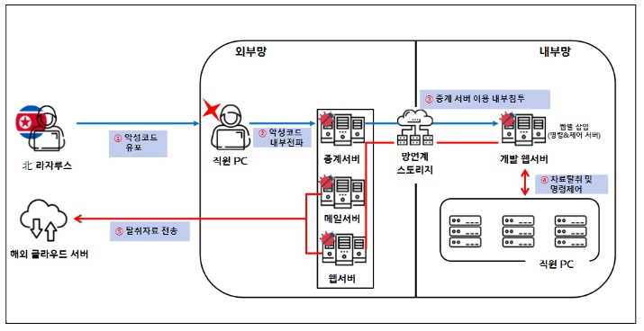 경찰청·방위사업청 등 관계기관 합동 특별점검을 통해 북한의 케이(K)-방산업체 해킹 공격 규명 및 보호조치 실시

