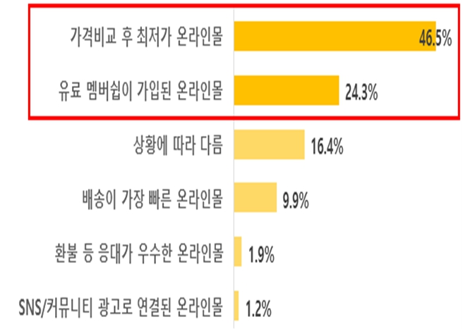 온라인 구매 1위는 식품, 10명 중 3명 주 2회 이상 쇼핑…서울시 실태조사 결과 발표