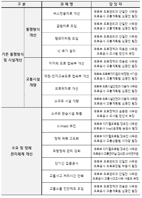 국토부,  "2026년까지 고속도로 상습 정체 30% 감축 목표"