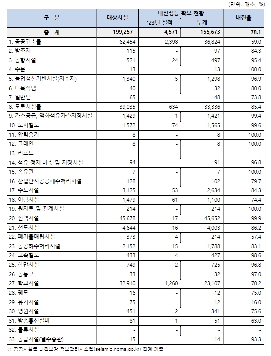 [행정안전부]전국 기존 공공시설물 내진율 78.1% 달성
