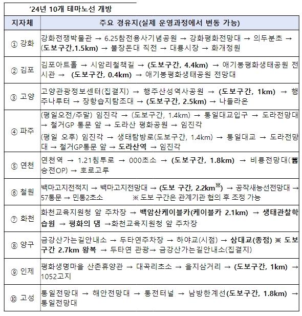 [국방부]디엠지 10개 테마노선 개방