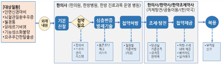 보건복지부, 첩약 건강보험 적용 2단계 시범사업  1,850개 참여기관 추가 선정