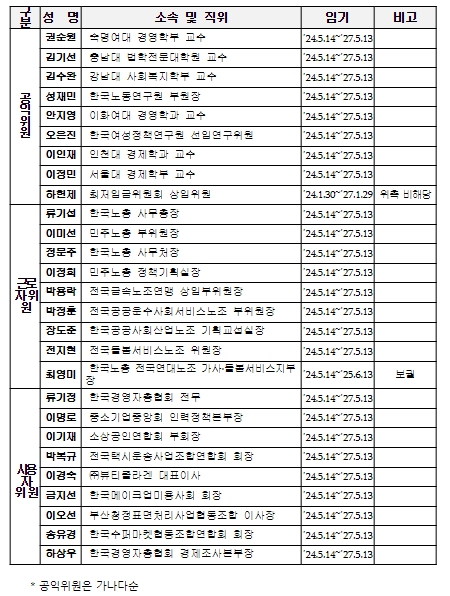 고용노동부, 최저임금위원회 제13대 위원 위촉