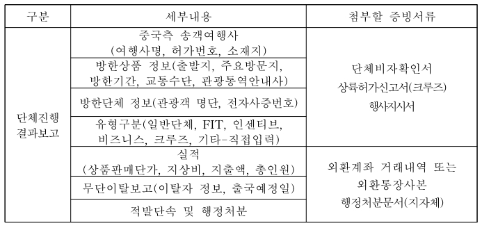 문체부, 중국 단체관광객에 쇼핑 강요한 여행사 첫 영업 정지 처분