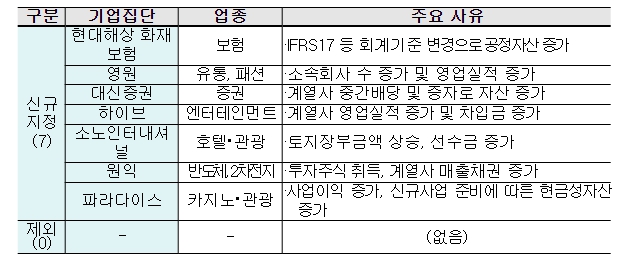 공정위, 2024년도 공시대상기업집단 88개 지정
