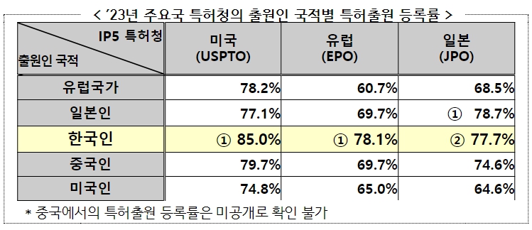 특허청, 기술패권 경쟁 시대 해외 특허로 돌파구 마련