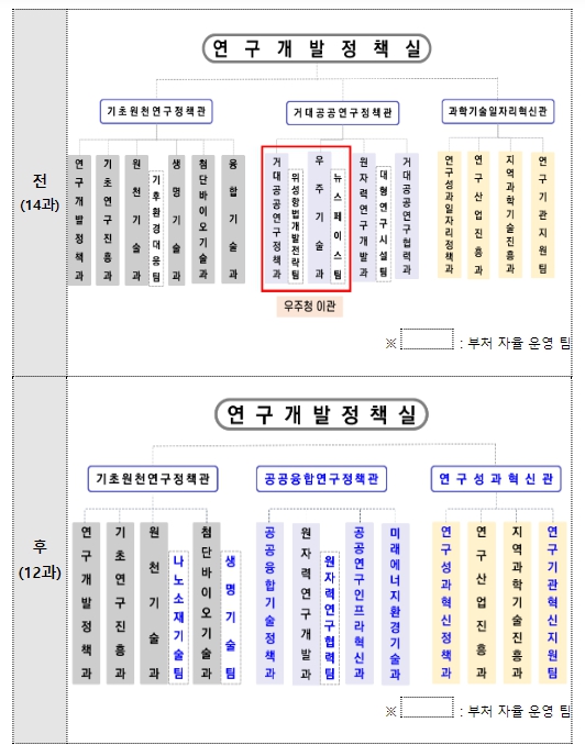 과학기술정보통신부, 우주항공청 개청에 따라 연구개발 분야 대대적 조직개편 실시