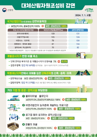 산림청, 국가산업단지 조성 등 산지이용부담금 대폭 완화