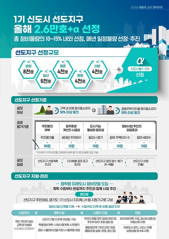 1기 신도시 재건축 선도지구 2.6만호+α…선정 기준 ‘주민동의율’ 우선