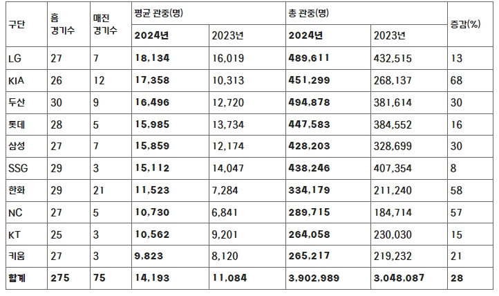 2024 KBO 리그 400만 관중까지 -9만 7,011명