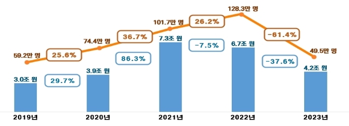 국세청, 작년 주택분 종합부동산세 대상자 66% 대폭 감소